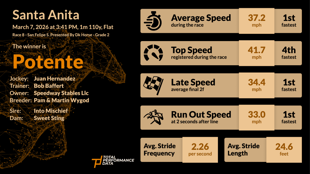 Data Infographic created by Total Performance Data for Potente, the winner of the San Felipe Stakes 2026 at Santa Anita, 7th March 2026